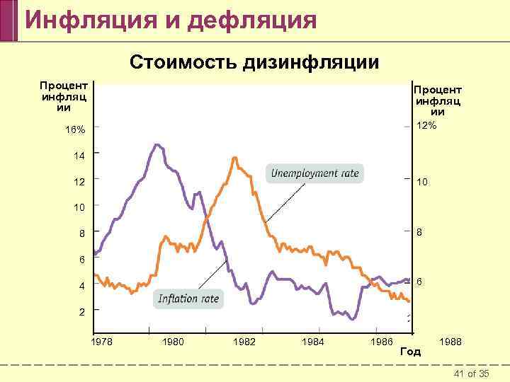 Инфляция и дефляция Стоимость дизинфляции Процент инфляц ии 12% 16% 14 12 10 10