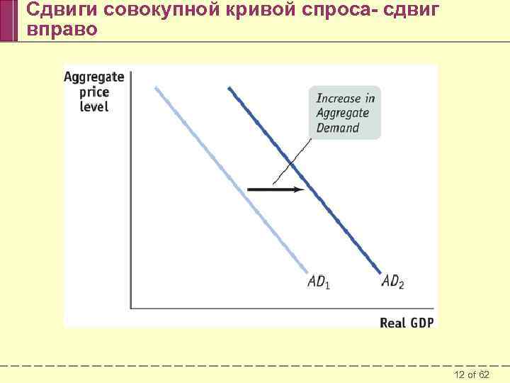 Сдвиги совокупной кривой спроса- сдвиг вправо 12 of 62 