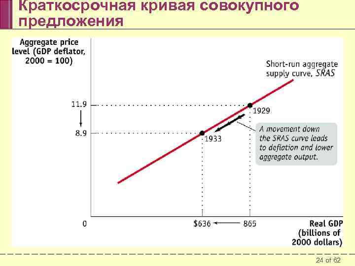 Краткосрочная кривая совокупного предложения 24 of 62 