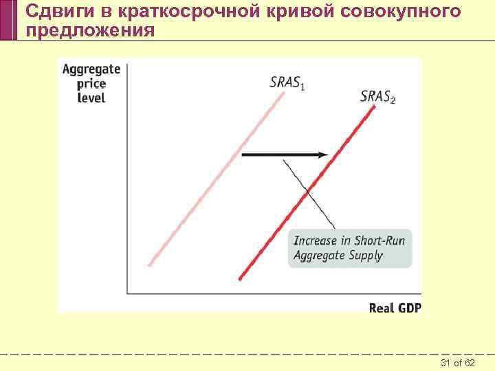 Сдвиги в краткосрочной кривой совокупного предложения 31 of 62 