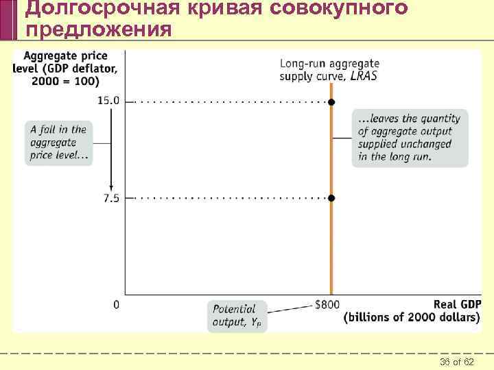 Долгосрочная кривая совокупного предложения 36 of 62 