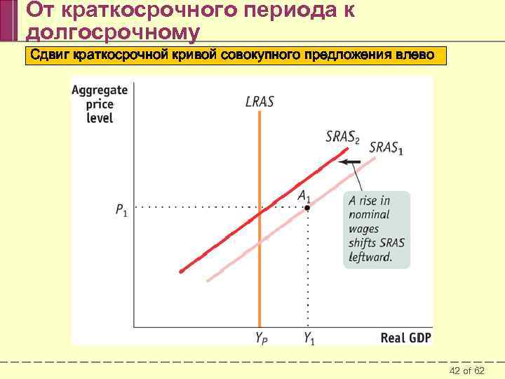 От краткосрочного периода к долгосрочному Сдвиг краткосрочной кривой совокупного предложения влево 42 of 62