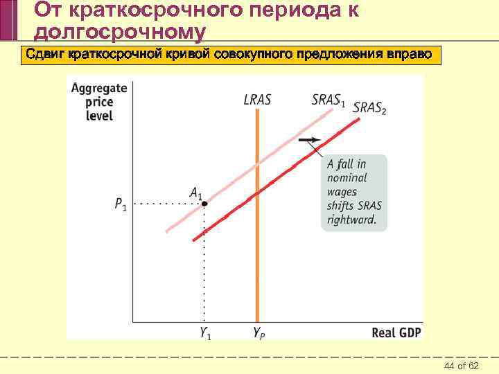 От краткосрочного периода к долгосрочному Сдвиг краткосрочной кривой совокупного предложения вправо 44 of 62