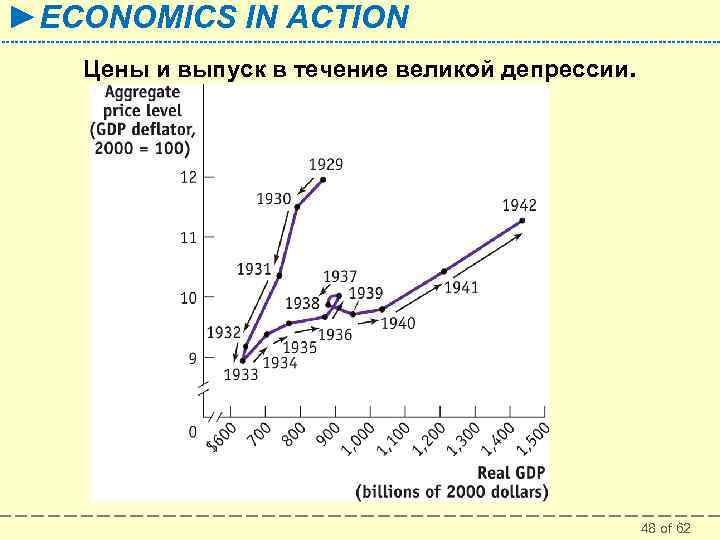 ►ECONOMICS IN ACTION Цены и выпуск в течение великой депрессии. 48 of 62 