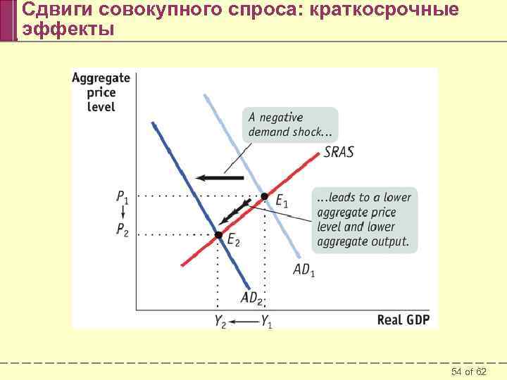 Сдвиги совокупного спроса: краткосрочные эффекты 54 of 62 