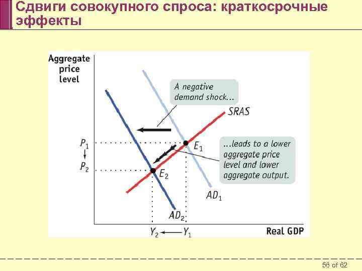 Сдвиги совокупного спроса: краткосрочные эффекты 56 of 62 