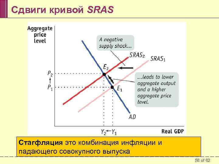 Сдвиги кривой SRAS Стагфляция это комбинация инфляции и падающего совокупного выпуска 58 of 62