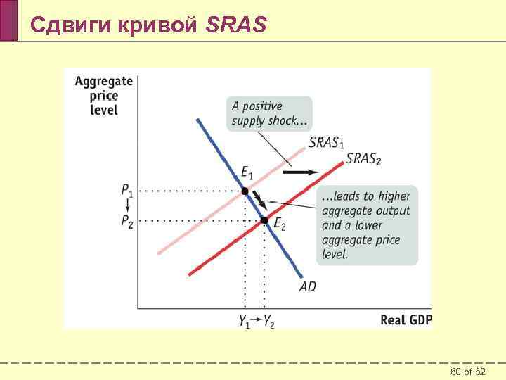 Сдвиги кривой SRAS 60 of 62 