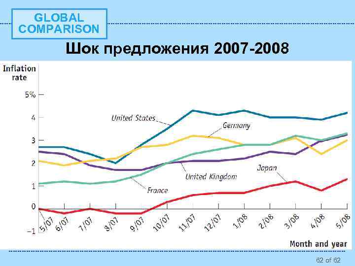 GLOBAL COMPARISON Шок предложения 2007 -2008 62 of 62 