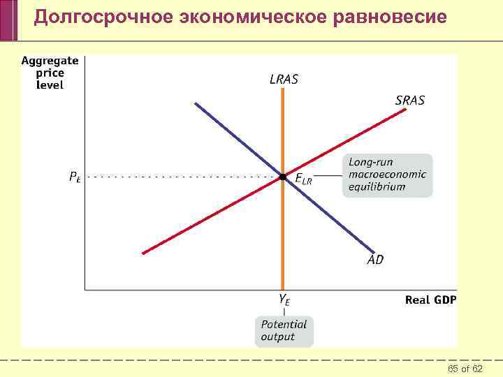 Долгосрочное экономическое равновесие 65 of 62 