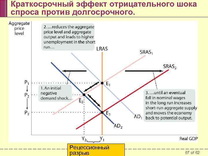 Краткосрочный эффект отрицательного шока спроса против долгосрочного. Рецессионный разрыв 67 of 62 