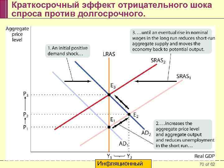 На рисунке показаны кривые совокупного спроса ad краткосрочного sras