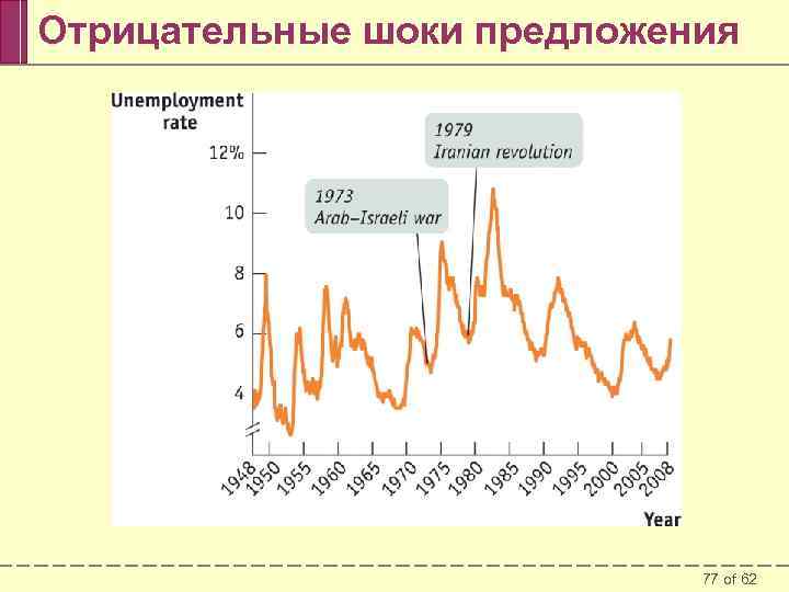 Отрицательные шоки предложения 77 of 62 