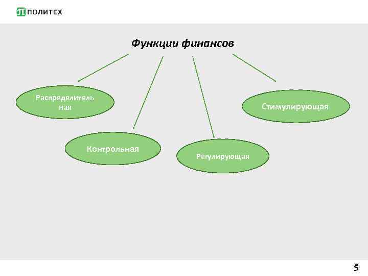 Функции финансов Распределитель ная Контрольная Стимулирующая Регулирующая 5 