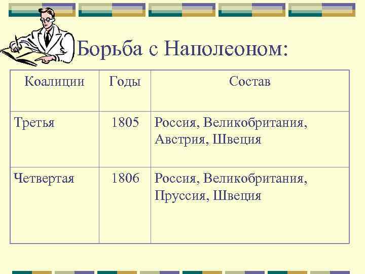 Борьба с Наполеоном: Коалиции Годы Состав Третья 1805 Россия, Великобритания, Австрия, Швеция Четвертая 1806