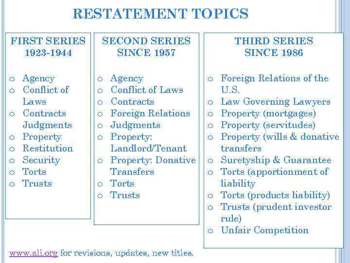 RESTATEMENT TOPICS FIRST SERIES 1923 -1944 o Agency o Conflict of Laws o Contracts