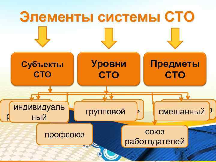 Элементы системы СТО Субъекты СТО наемные индивидуаль работники ный профсоюз Уровни СТО работодатель групповой