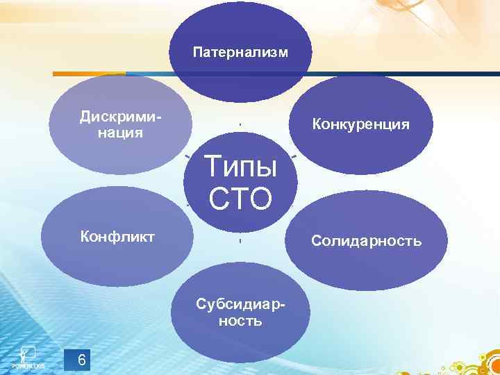 Патернализм Дискриминация Конкуренция Типы СТО Конфликт Солидарность Субсидиарность 6 