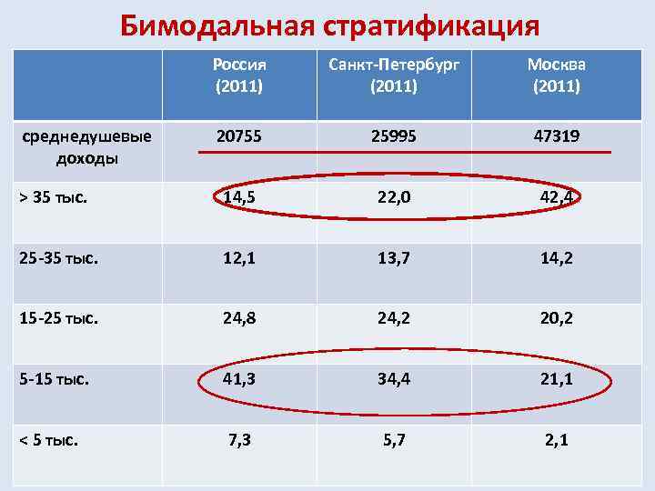 Бимодальная стратификация Россия (2011) Санкт-Петербург (2011) Москва (2011) 20755 25995 47319 > 35 тыс.