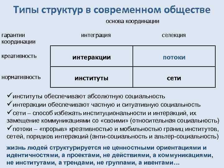 Типы структур в современном обществе основа координации гарантии координации интеграция селекция креативность интеракции потоки