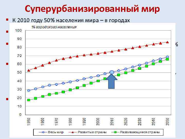 Суперурбанизированный мир § К 2010 году 50% населения мира – в городах § Города