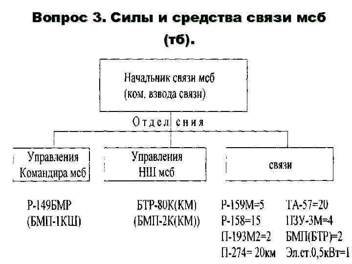 Вопрос 3. Силы и средства связи мсб (тб). 