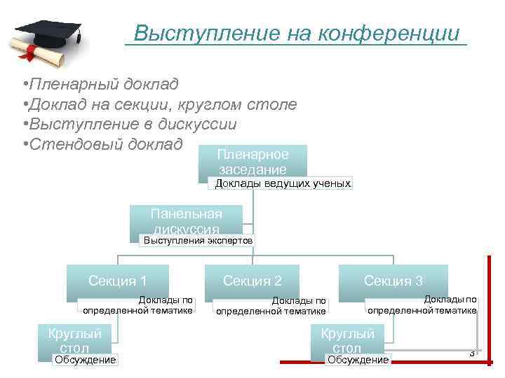 Выступление на конференции • Пленарный доклад • Доклад на секции, круглом столе • Выступление