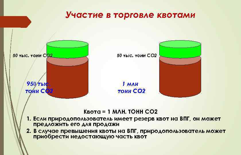 Участие в торговле квотами 50 тыс. тонн СО 2 950 тыс. тонн СО 2