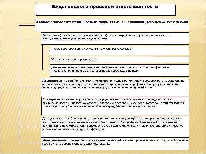 Виды эколого-правовой ответственности Эколого-правовая ответственность по видам применения санкций (кроме крайней необходимости) Уголовная (применяется