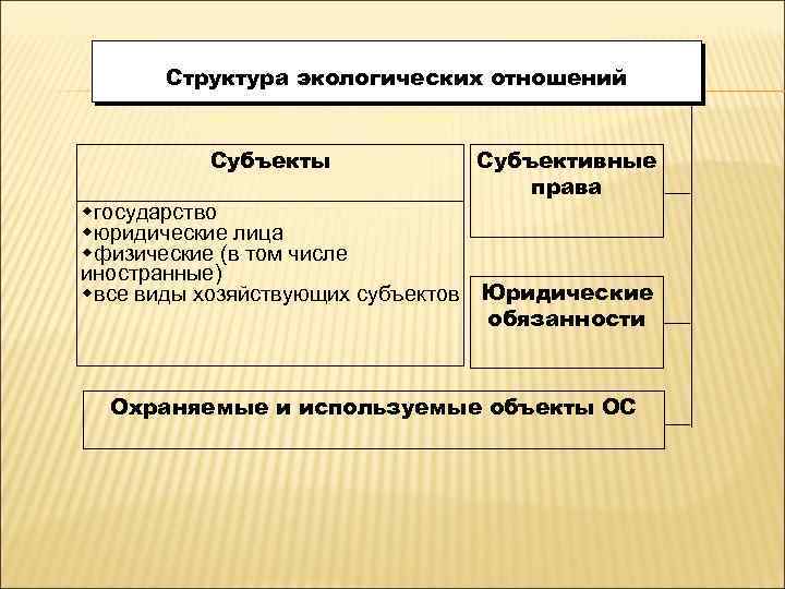 Структура экологического права схема