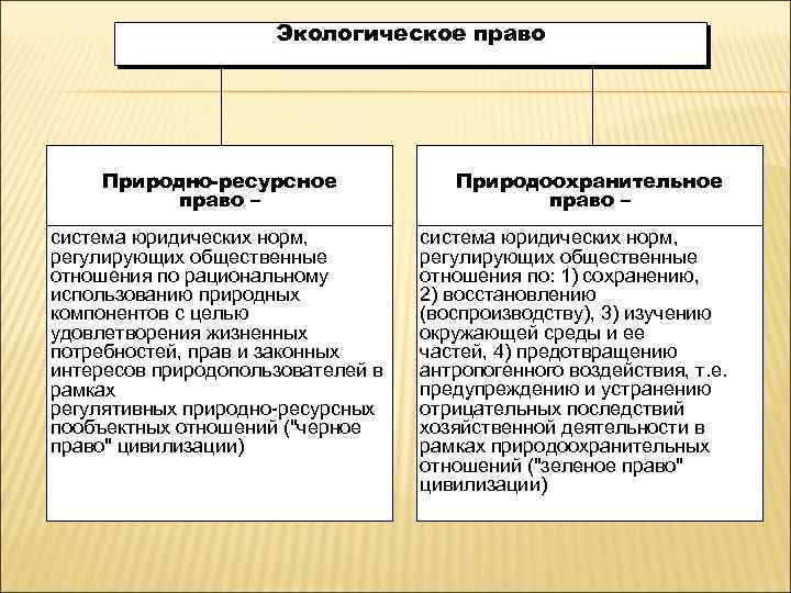 Экологическое право Природно-ресурсное право – система юридических норм, регулирующих общественные отношения по рациональному использованию