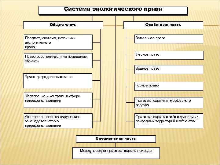 Система экологического права Общая часть Особенная часть Предмет, система, источники экологического права Земельное право