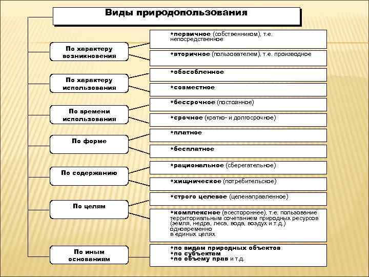 Виды природопользования wпервичное (собственником), т. е. непосредственное По характеру возникновения По характеру использования wвторичное