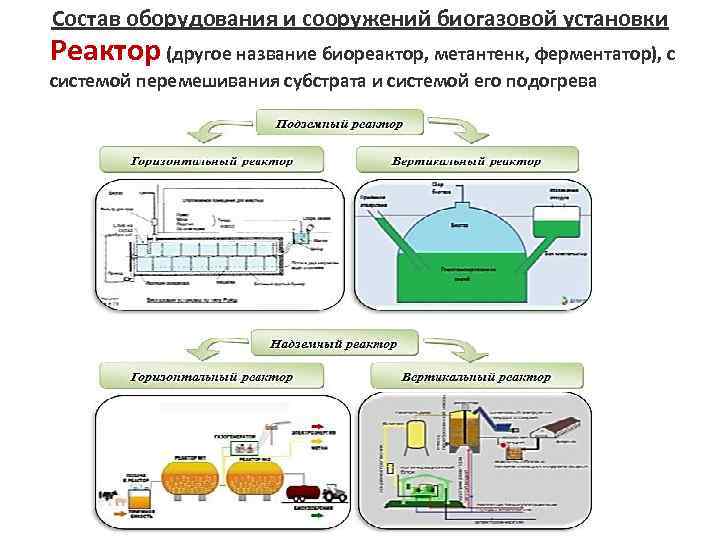 Состав оборудования и сооружений биогазовой установки Реактор (другое название биореактор, метантенк, ферментатор), с системой