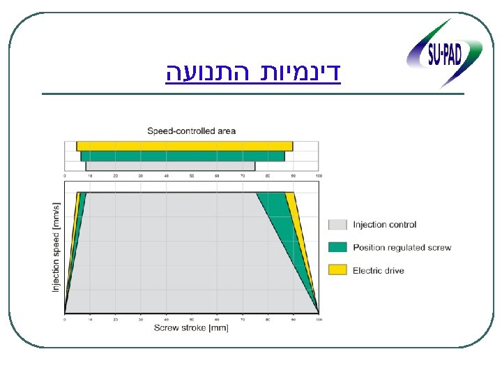  דינמיות התנועה 