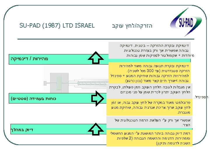  הזרקה/לחץ עוקב דינמיקת ובקרת ההזרקה – בינונית. דינמיקה גבוהה אפשרית אך ורק בעזרת