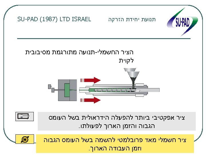  תנועת יחידת הזרקה SU-PAD (1987) LTD ISRAEL הציר החשמלי-תנועה מתורגמת מסיבובית לקוית ציר