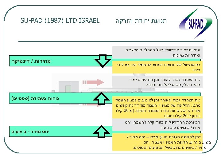  תנועת יחידת הזרקה SU-PAD (1987) LTD ISRAEL מתאים לציר הידראולי בשל המהלכים הקצרים