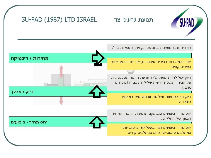  תנועת גרעיני צד SU-PAD (1987) LTD ISRAEL המהירויות המושגות בתנועה הקווית, מספקות בד"כ