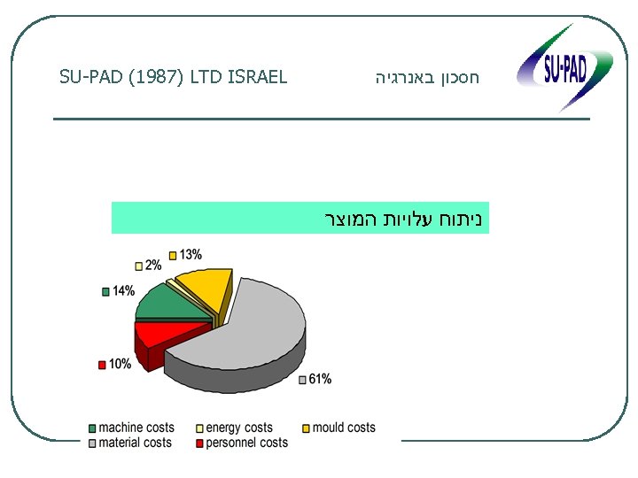 חסכון באנרגיה ניתוח עלויות המוצר SU-PAD (1987) LTD ISRAEL 