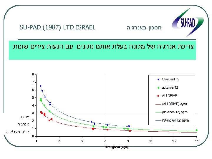  חסכון באנרגיה SU-PAD (1987) LTD ISRAEL צריכת אנרגיה של מכונה בעלת אותם נתונים