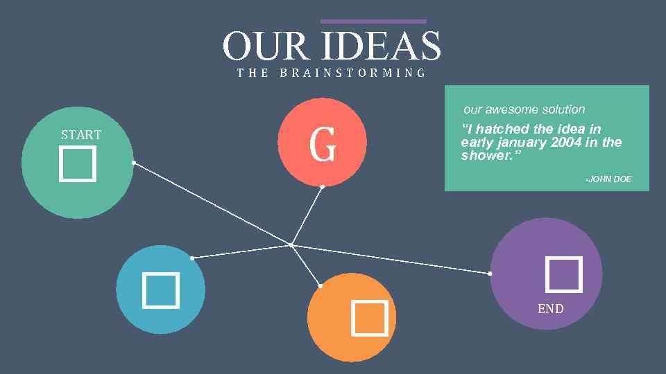 OUR IDEAS THE BRAINSTORMING our awesome solution G START “I hatched the idea in