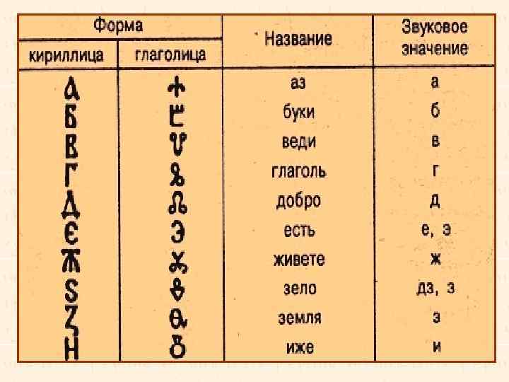 На Руси до XI–XII вв. обе азбуки существовали параллельно, затем кириллица, более простая по