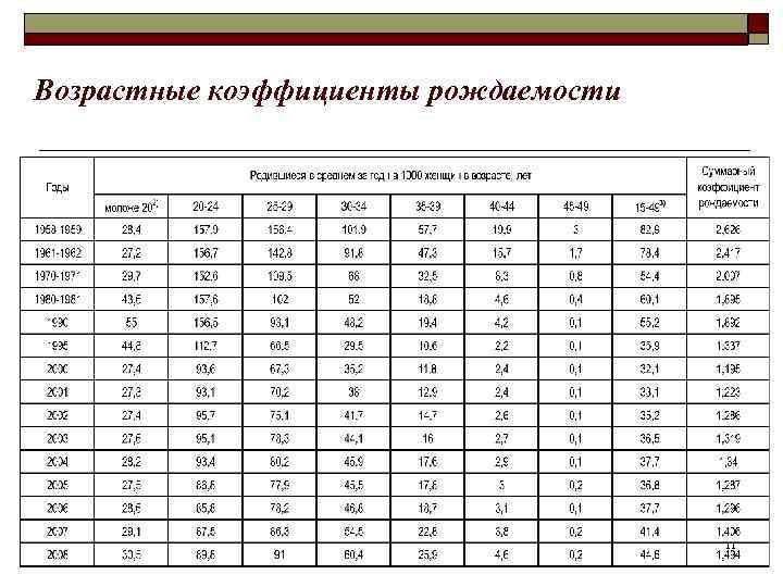 Возрастные коэффициенты рождаемости 11 