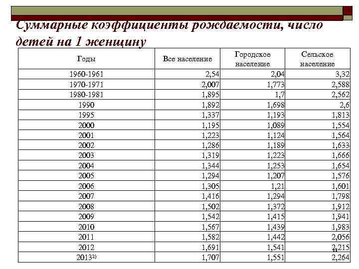 Суммарные коэффициенты рождаемости, число детей на 1 женщину Годы 1960 1961 1970 1971 1980