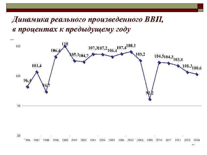 Динамика реального произведенного ВВП, в процентах к предыдущему году 15 
