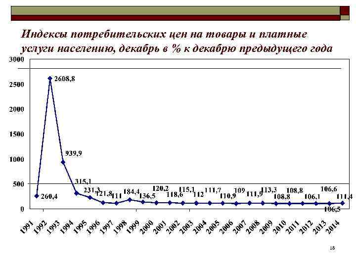 Индексы потребительских цен на товары и платные услуги населению, декабрь в % к декабрю