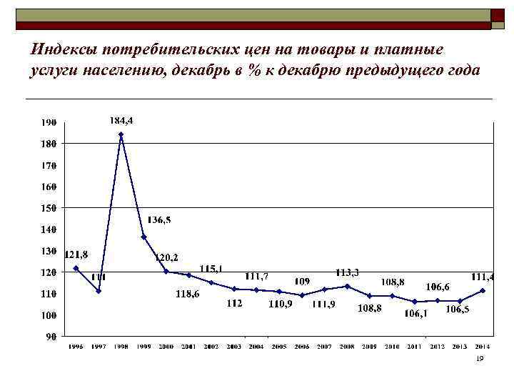 Индексы потребительских цен на товары и платные услуги населению, декабрь в % к декабрю
