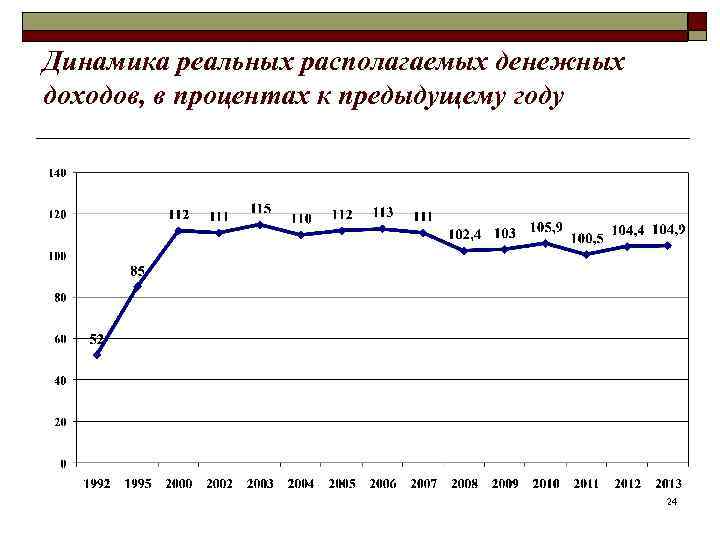 Динамика реальных располагаемых денежных доходов, в процентах к предыдущему году 24 