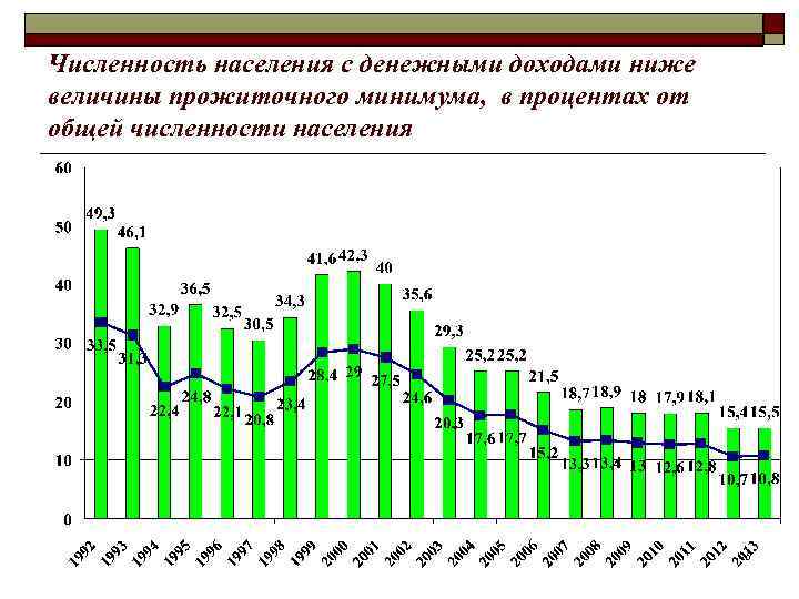 Численность населения с денежными доходами ниже величины прожиточного минимума, в процентах от общей численности